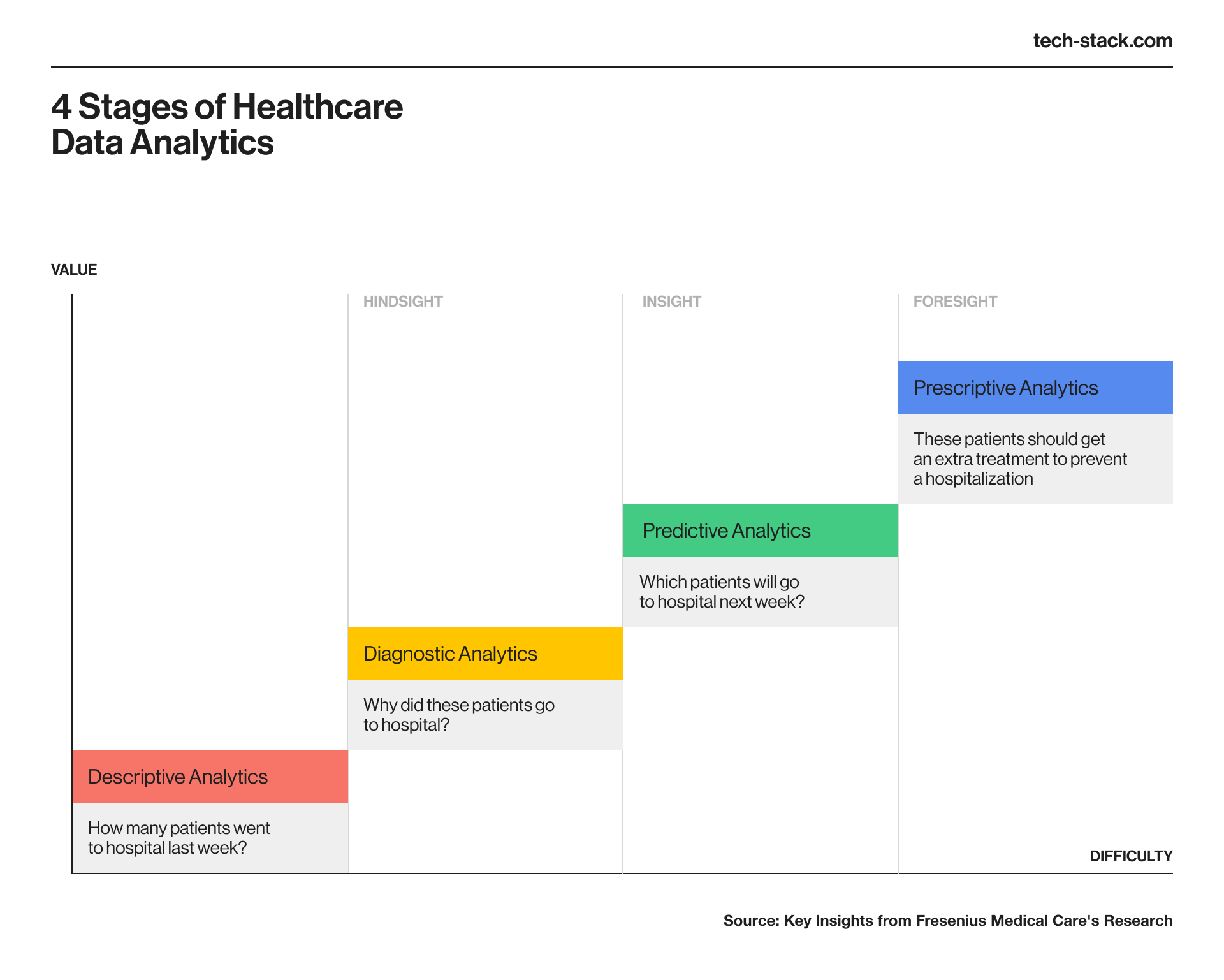 Four types of healthcare data analytics