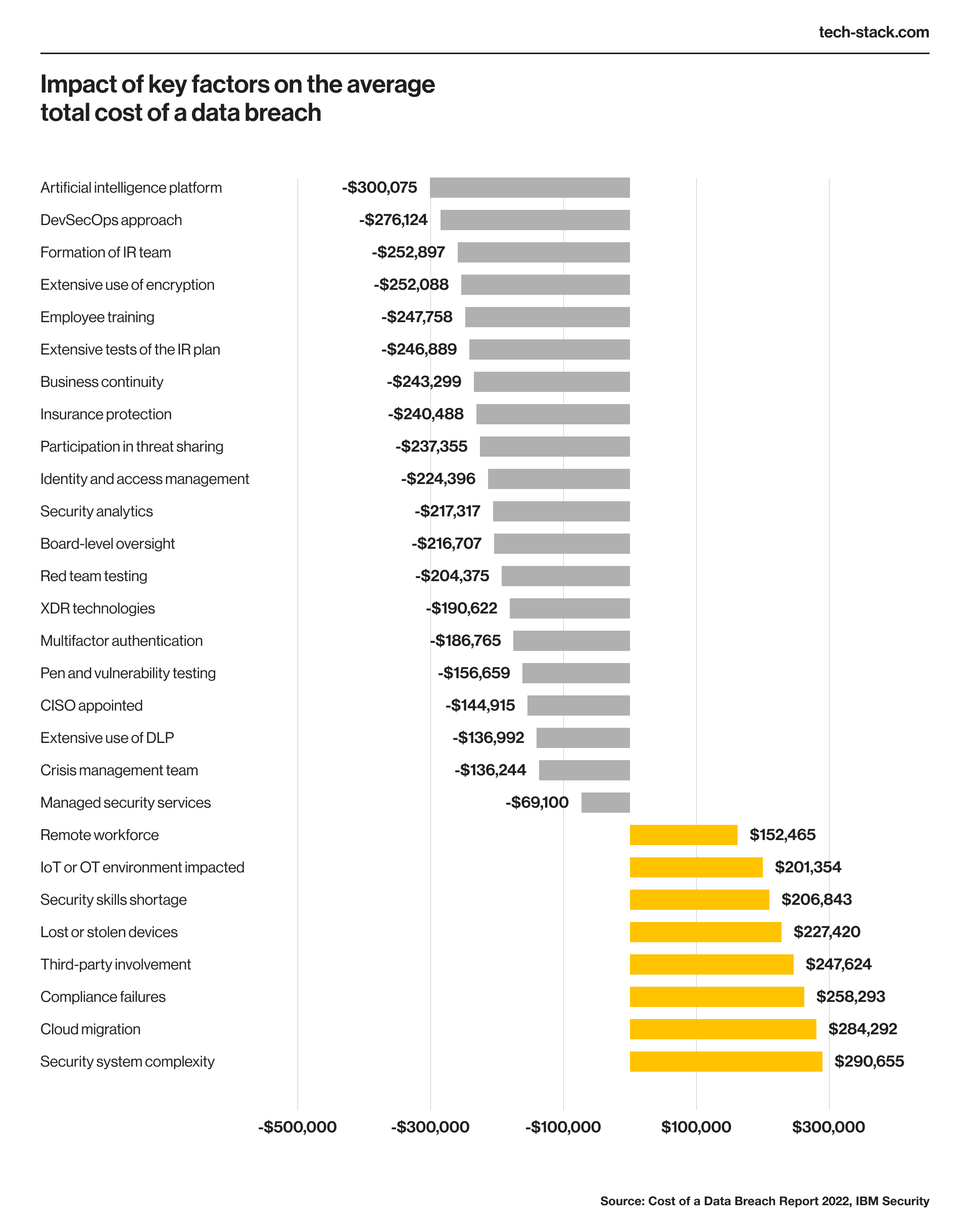 Сosts for data breaches with IoT environments