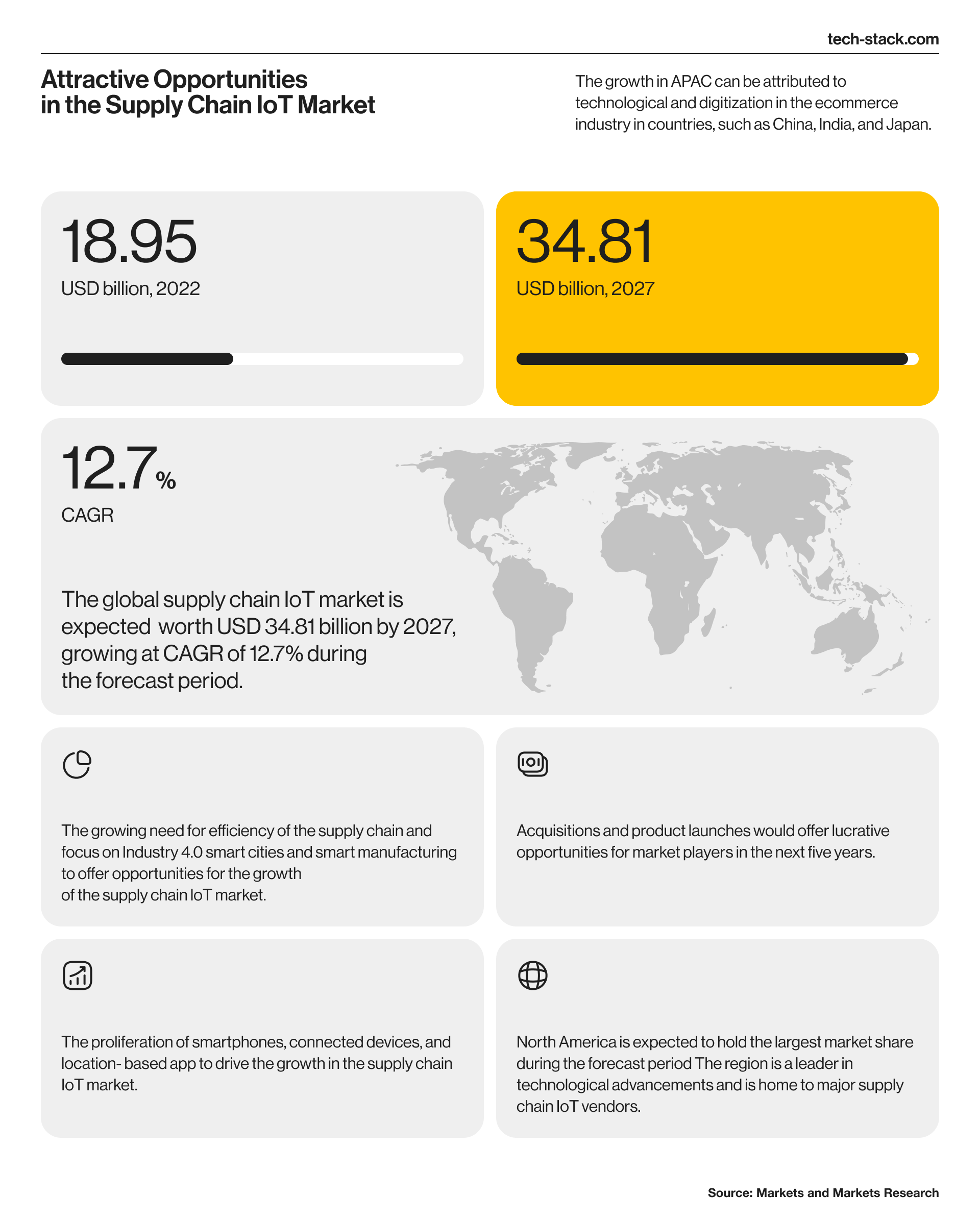  IoT supply chain market