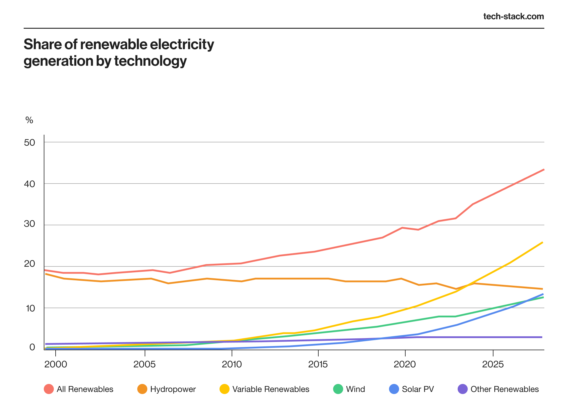 Renewable energy deployment surge puts global power system on