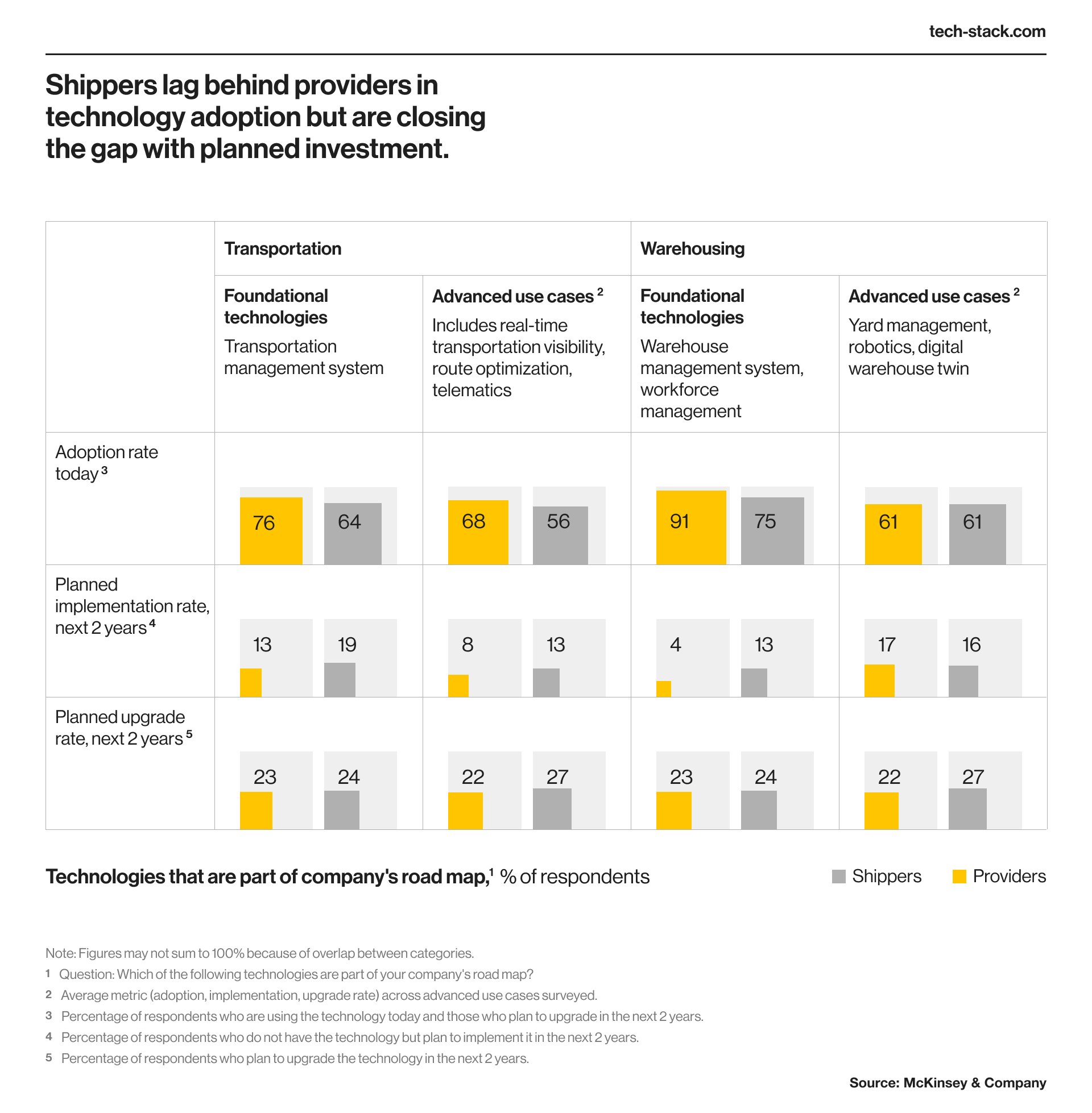 Transportation management system adoption