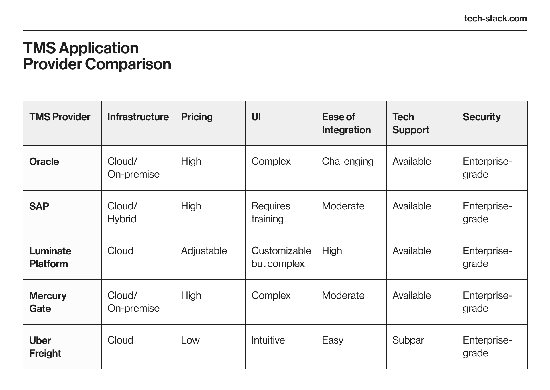 TMS Application Provider Comparison