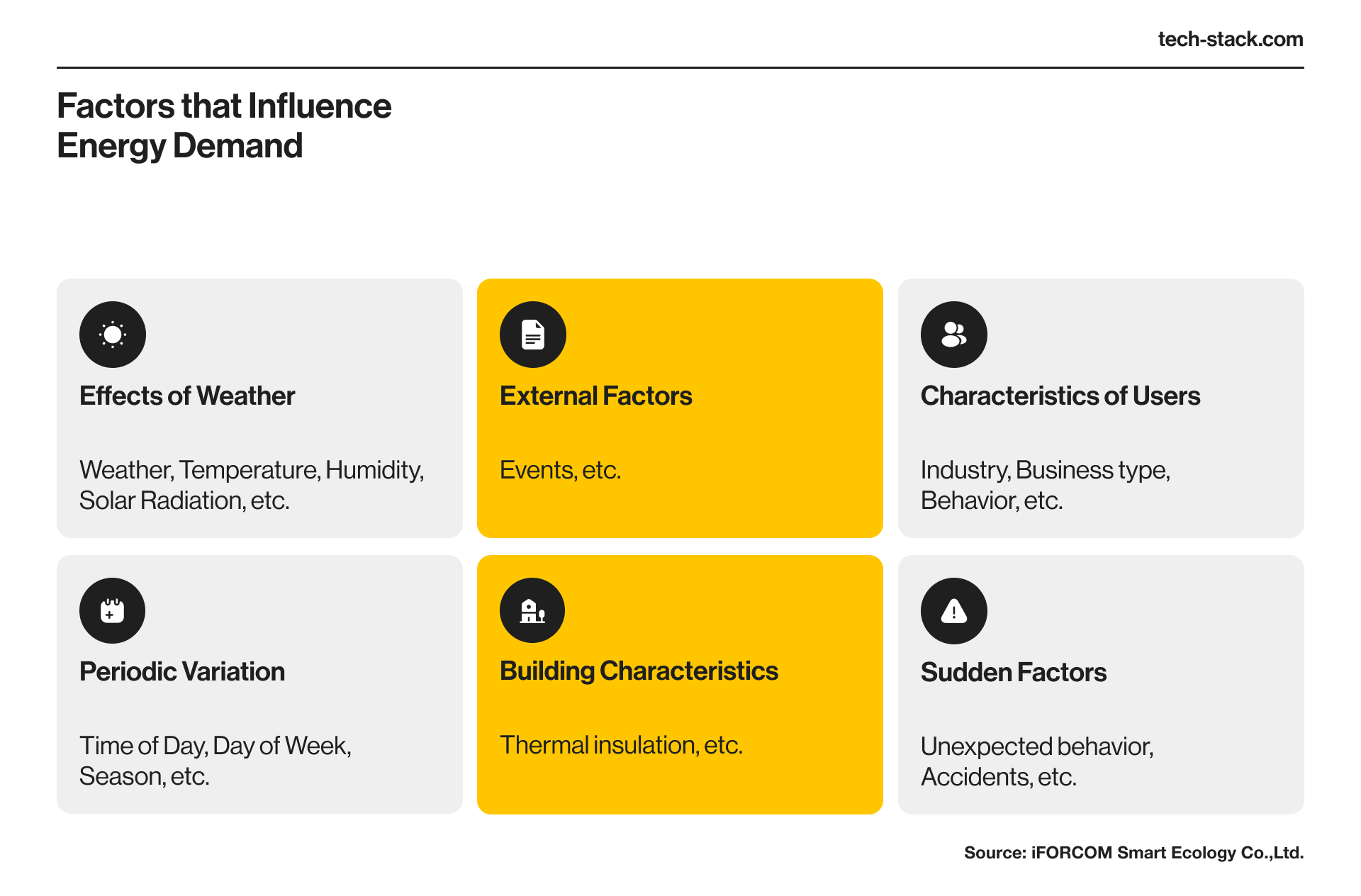 Graph showing factors that influence energy demand