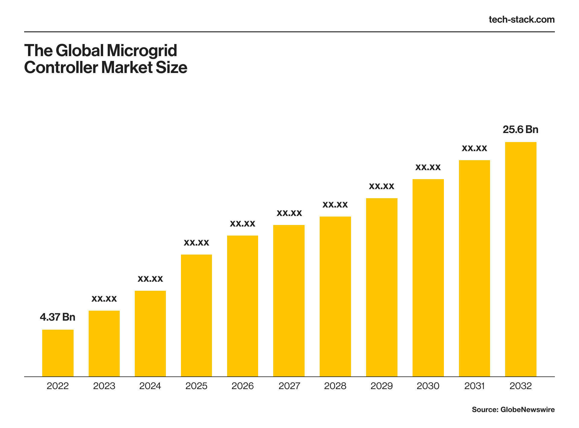 Statistics for for microgrid optimization controllers from 2022-2032