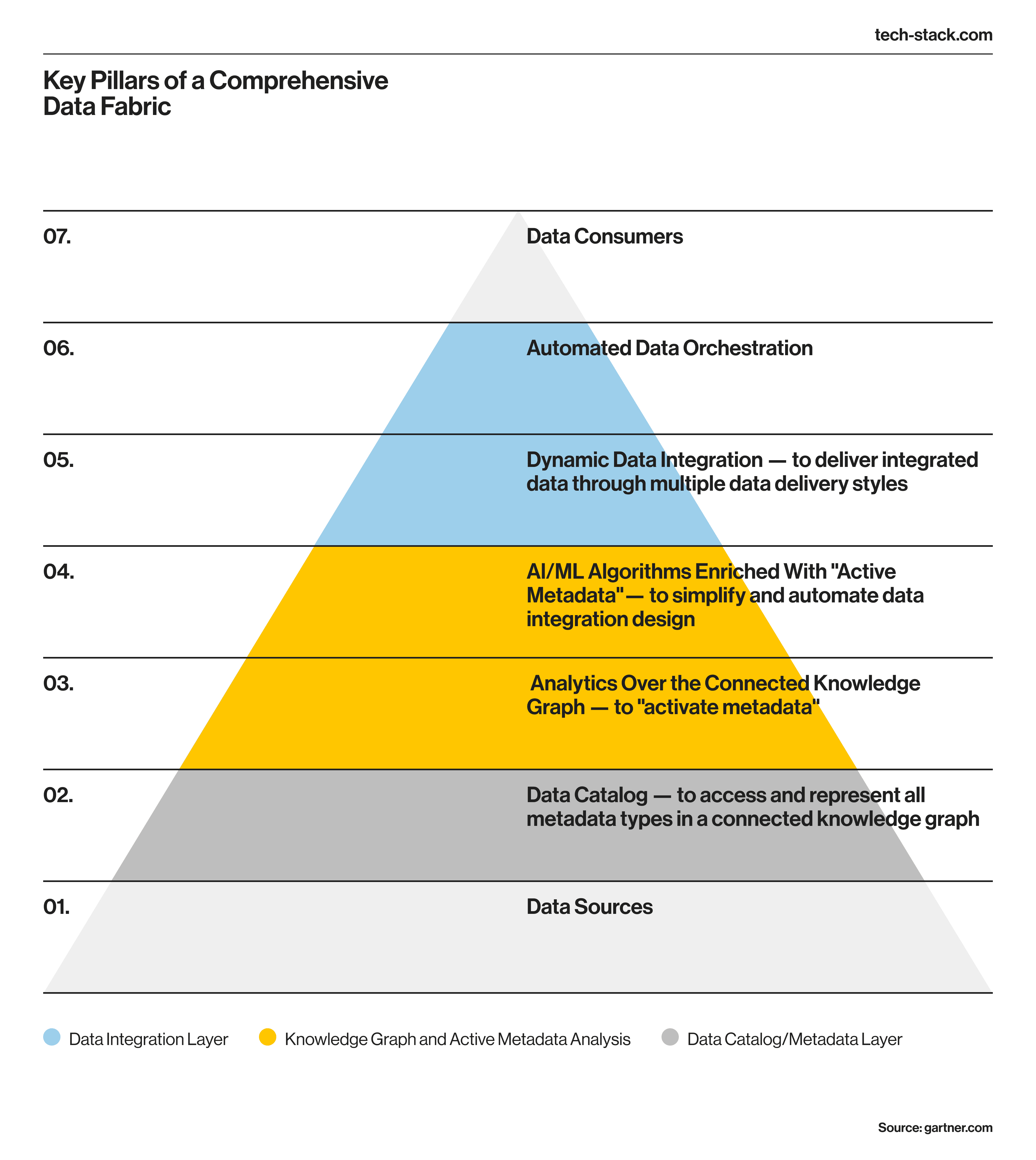 Establishing a comprehensive data fabric helps to comply with big data governance requirements