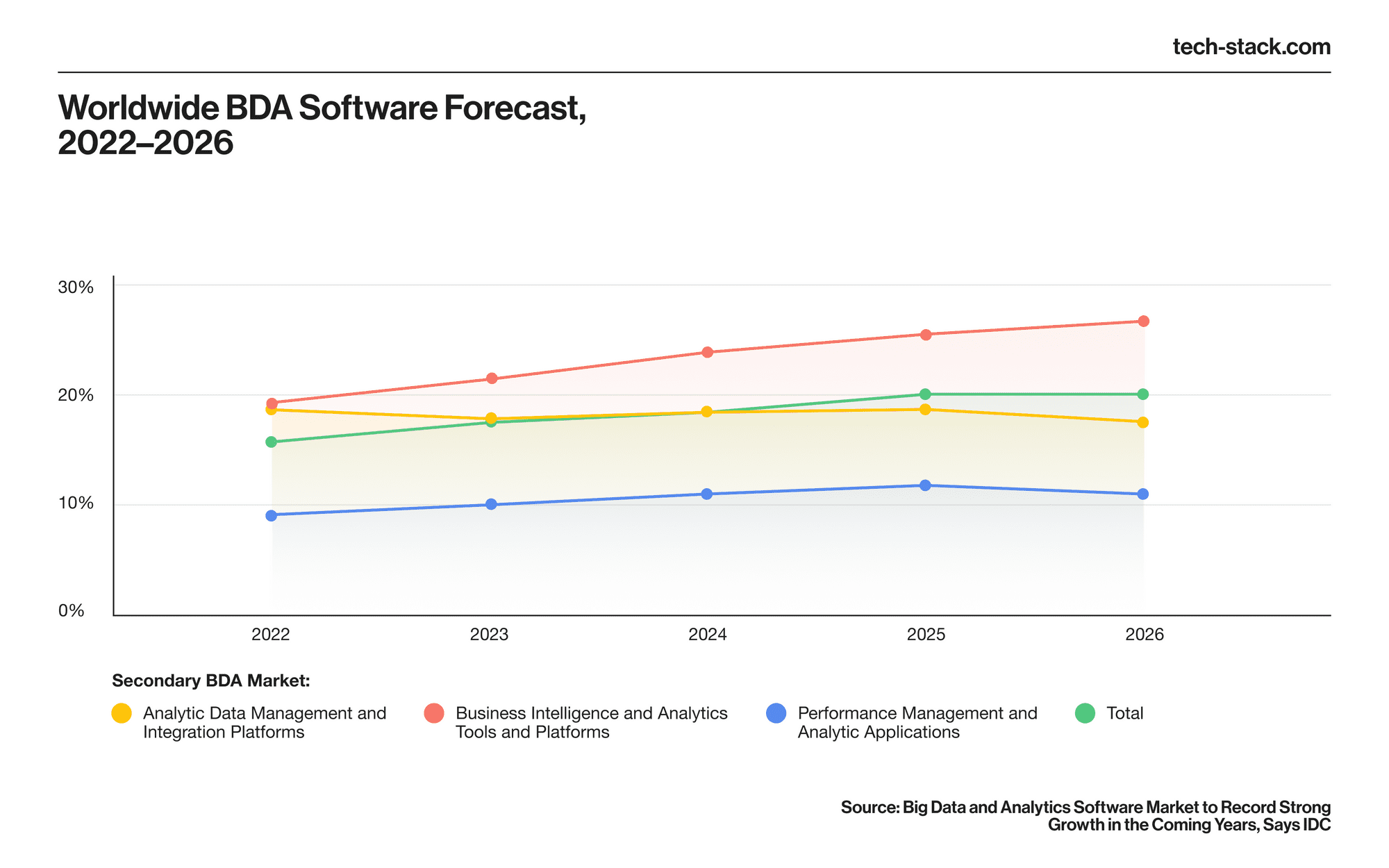 Market offers various of Big Data Analytics software